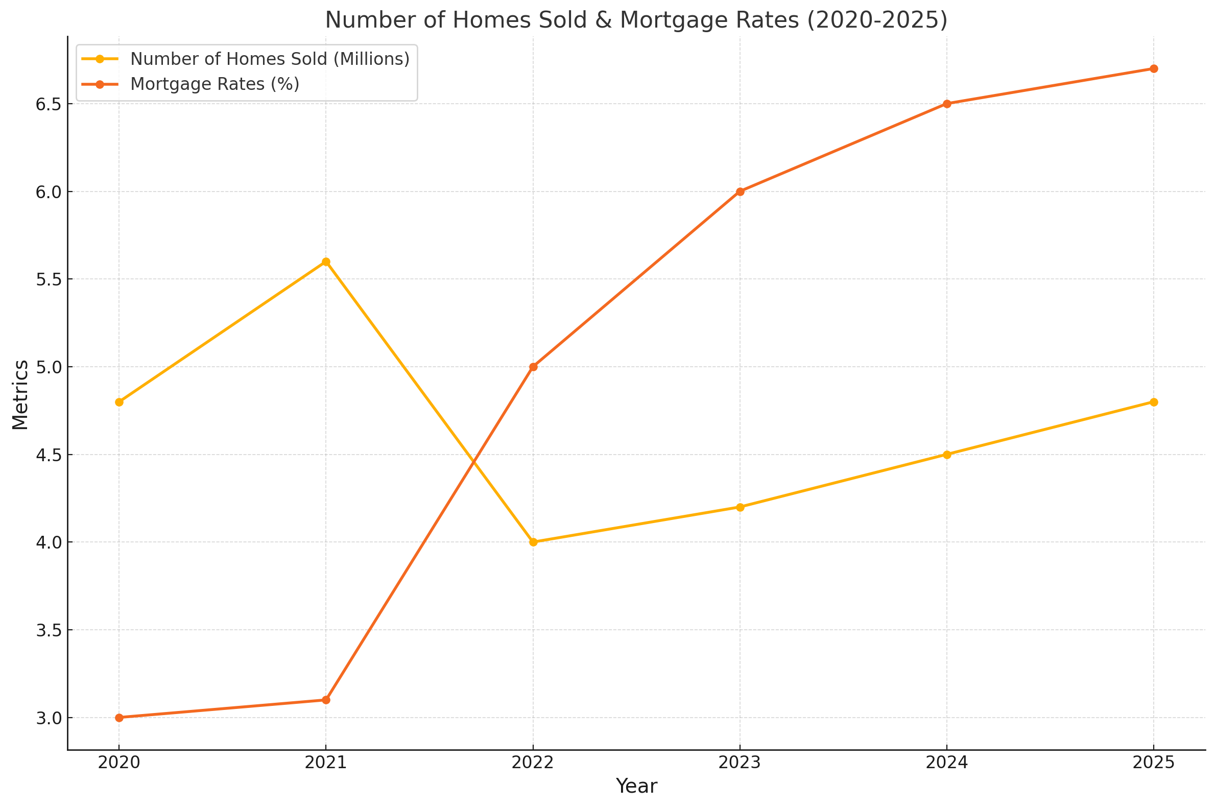 The Evolution and Recovery of the Real Estate Market: 2020–2025 header image.