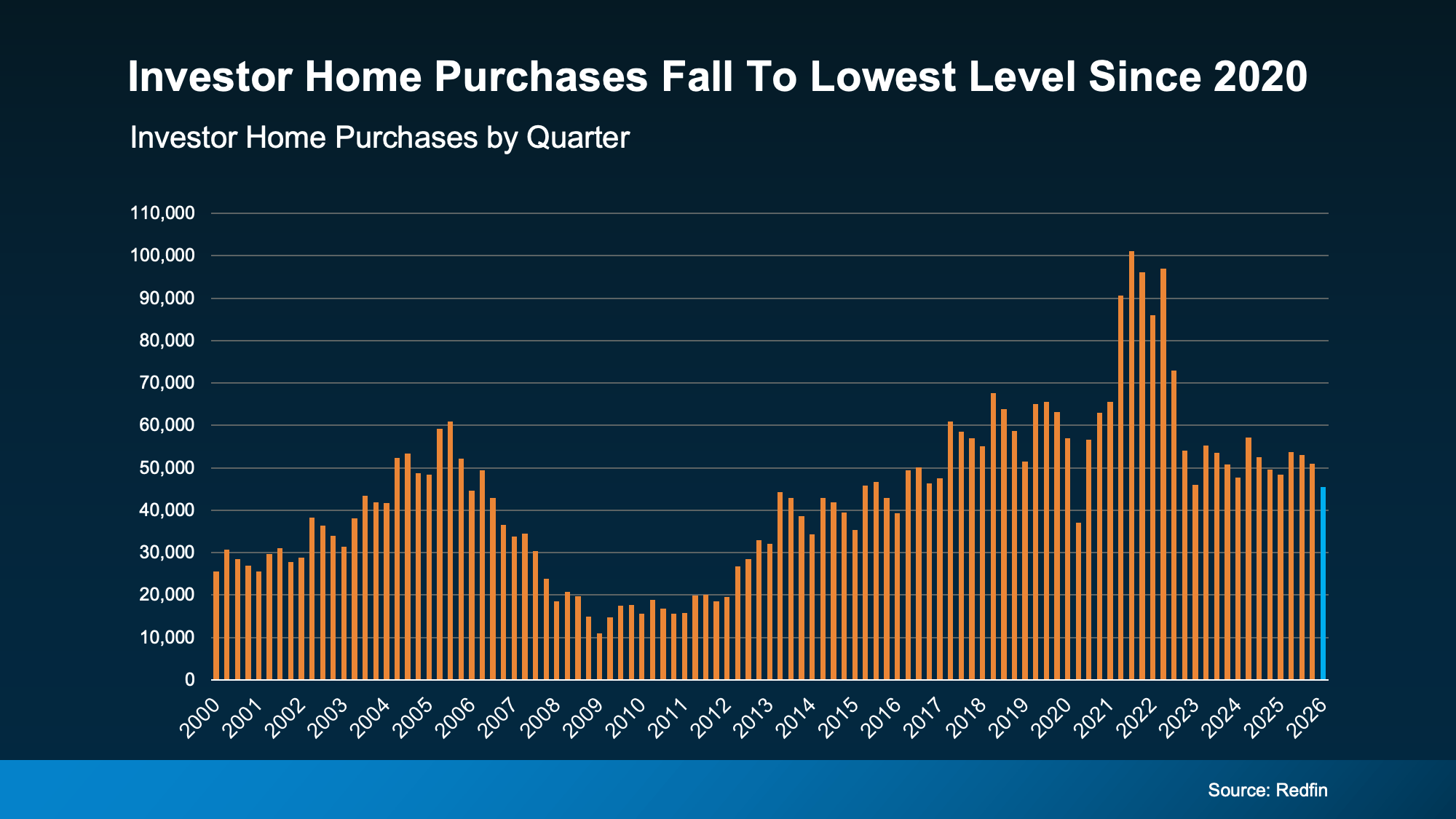 Investor home purchases just fell to their lowest level since 2020