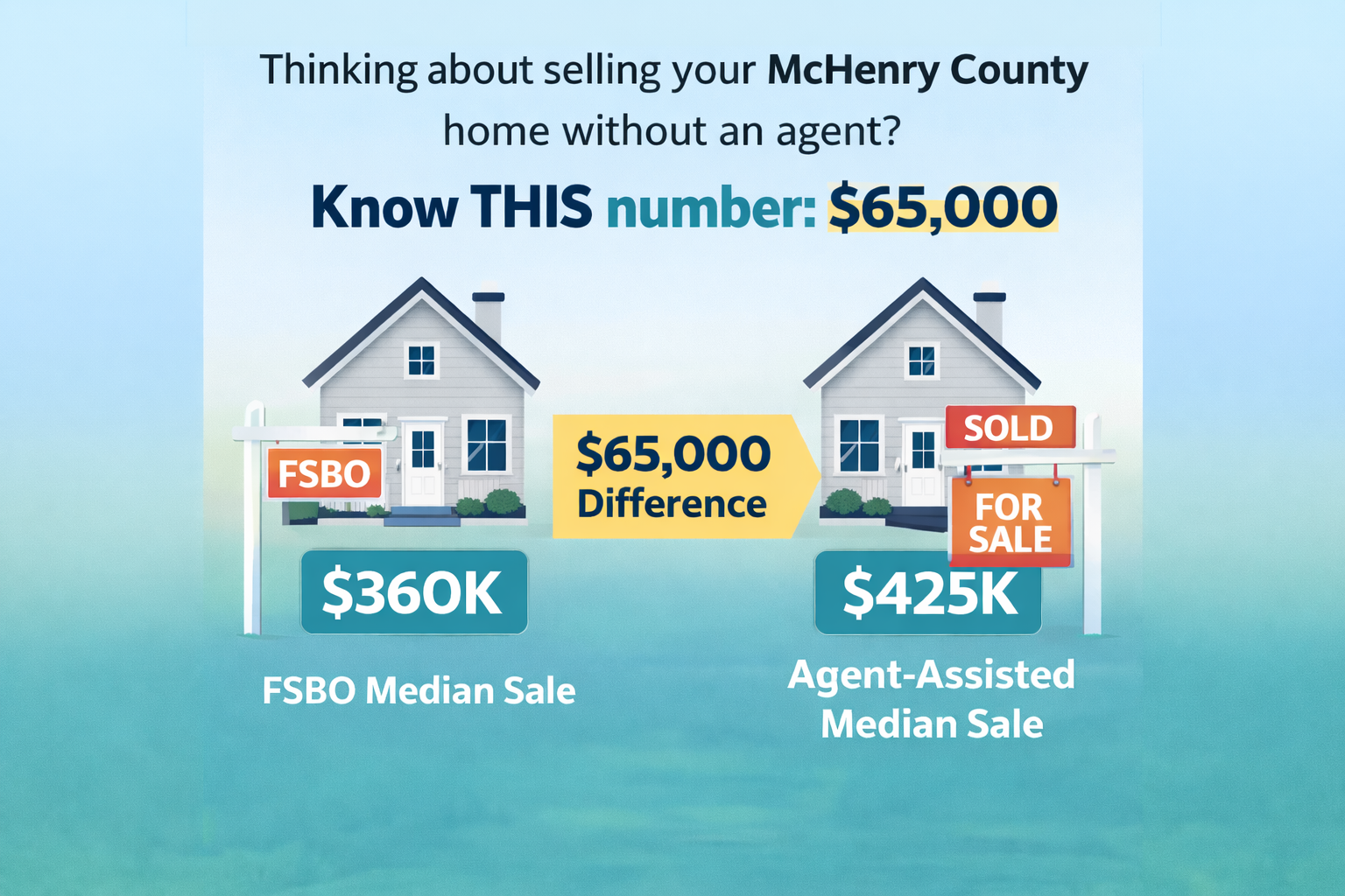 Infographic showing that homes sold with a real estate agent have a $65,000 higher median sale price than For Sale By Owner homes, comparing $360K FSBO sales to $425K agent-assisted sales in the McHenry County real estate market.