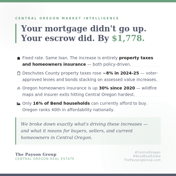 Central Oregon mortgage escrow increase — property taxes and homeowners insurance breakdown by The Payson Group