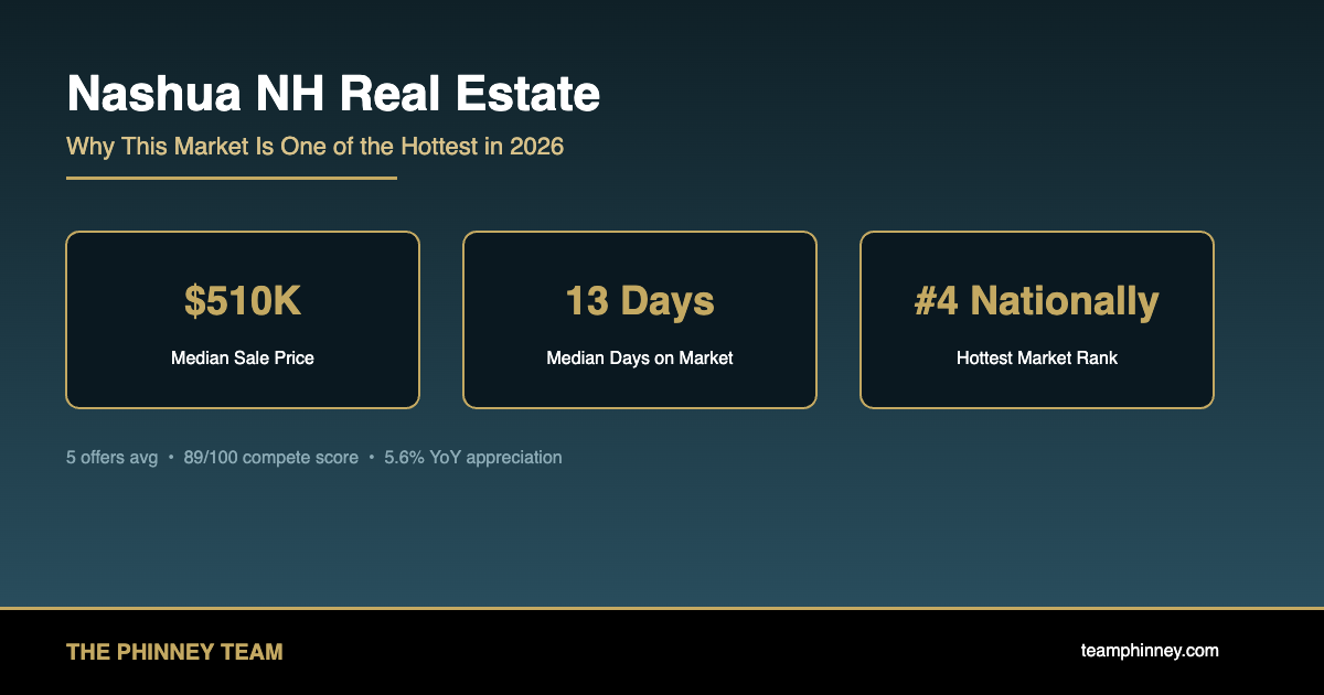 Nashua NH real estate market stats and neighborhood overview for spring 2026