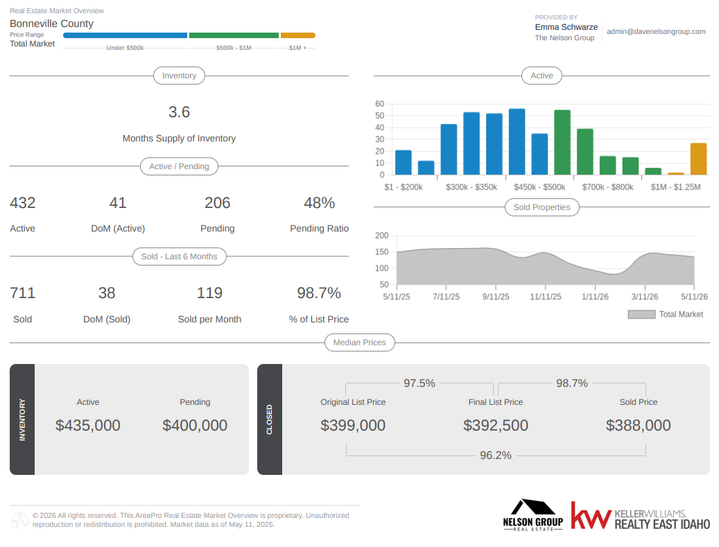 Bonneville County Real Estate Market Stats