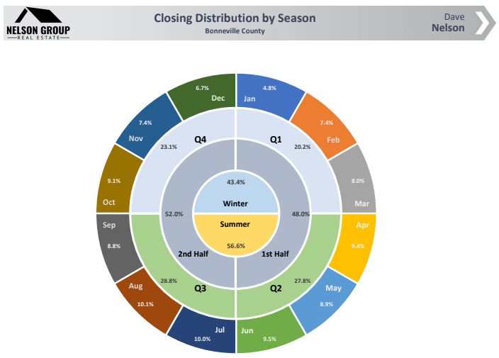 Debunking the Seasonality Myth: Why Real Estate Works Year-Round in Bonneville County header image.