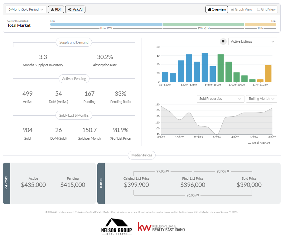 Bonneville County Market Update