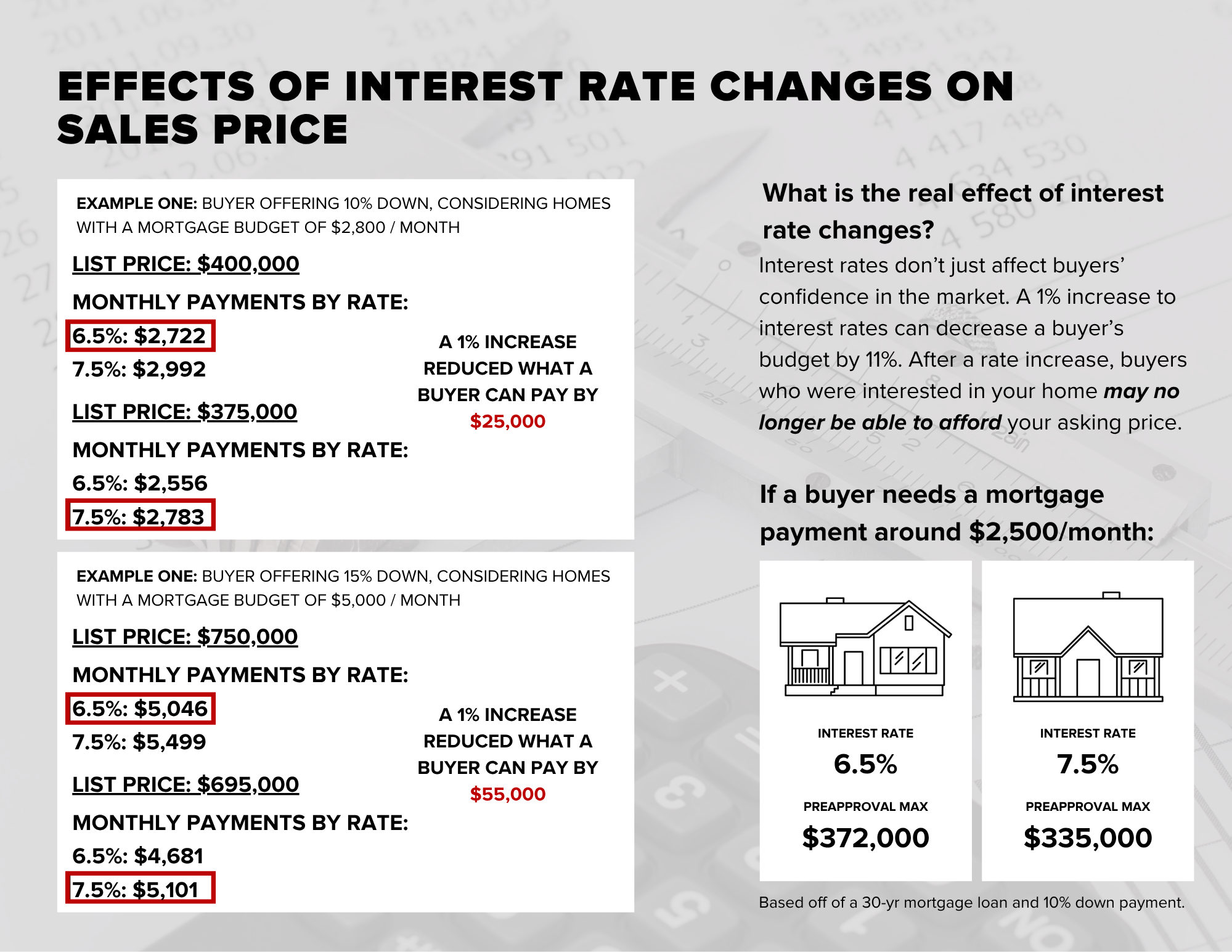 Beyond the Headline: How a 1% Interest Rate Shift Radically Changes Purchasing Power for Buyers and Sellers header image.