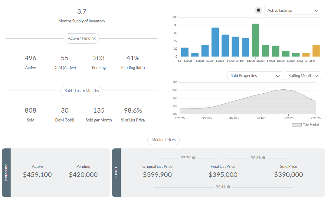 Bonneville County Real Estate Market: What Buyers and Sellers Need to Know (Mid-2024 Update) header image.
