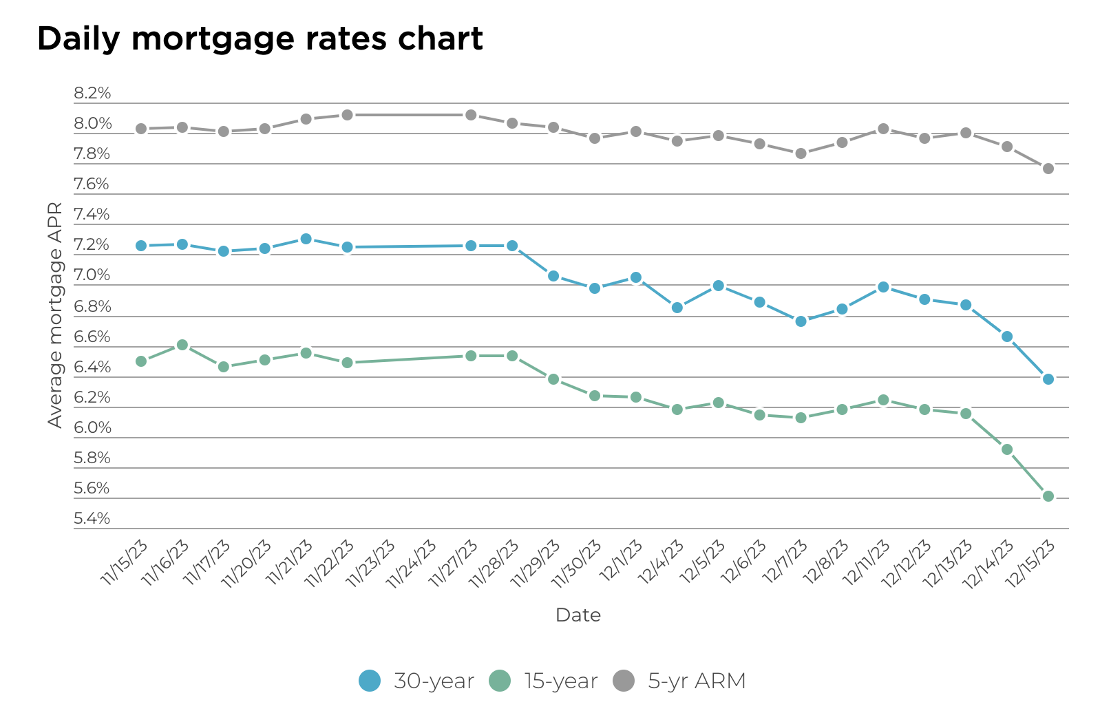 Navigating the Dynamic Landscape of Mortgage Rates: Laura’s Insights and Explanation of Trends header image.
