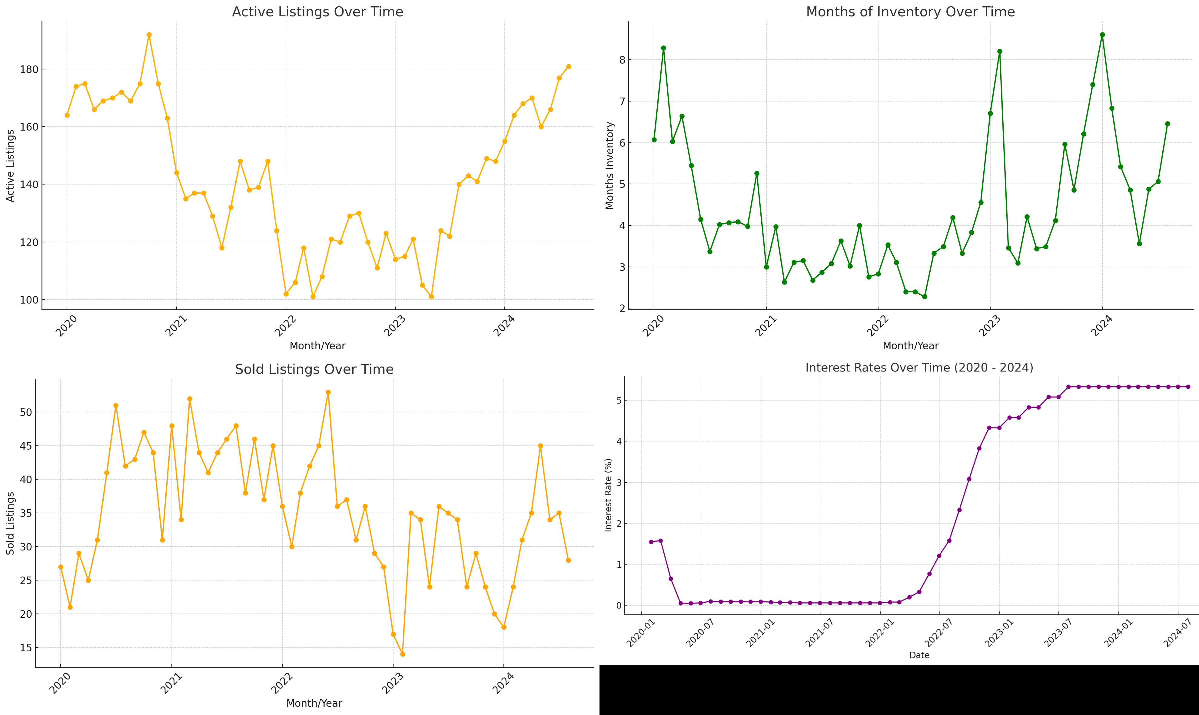 Sept 2024 Walker County Real Estate Market Update: Insights, Mortgage Rate Overview, & Projections header image.