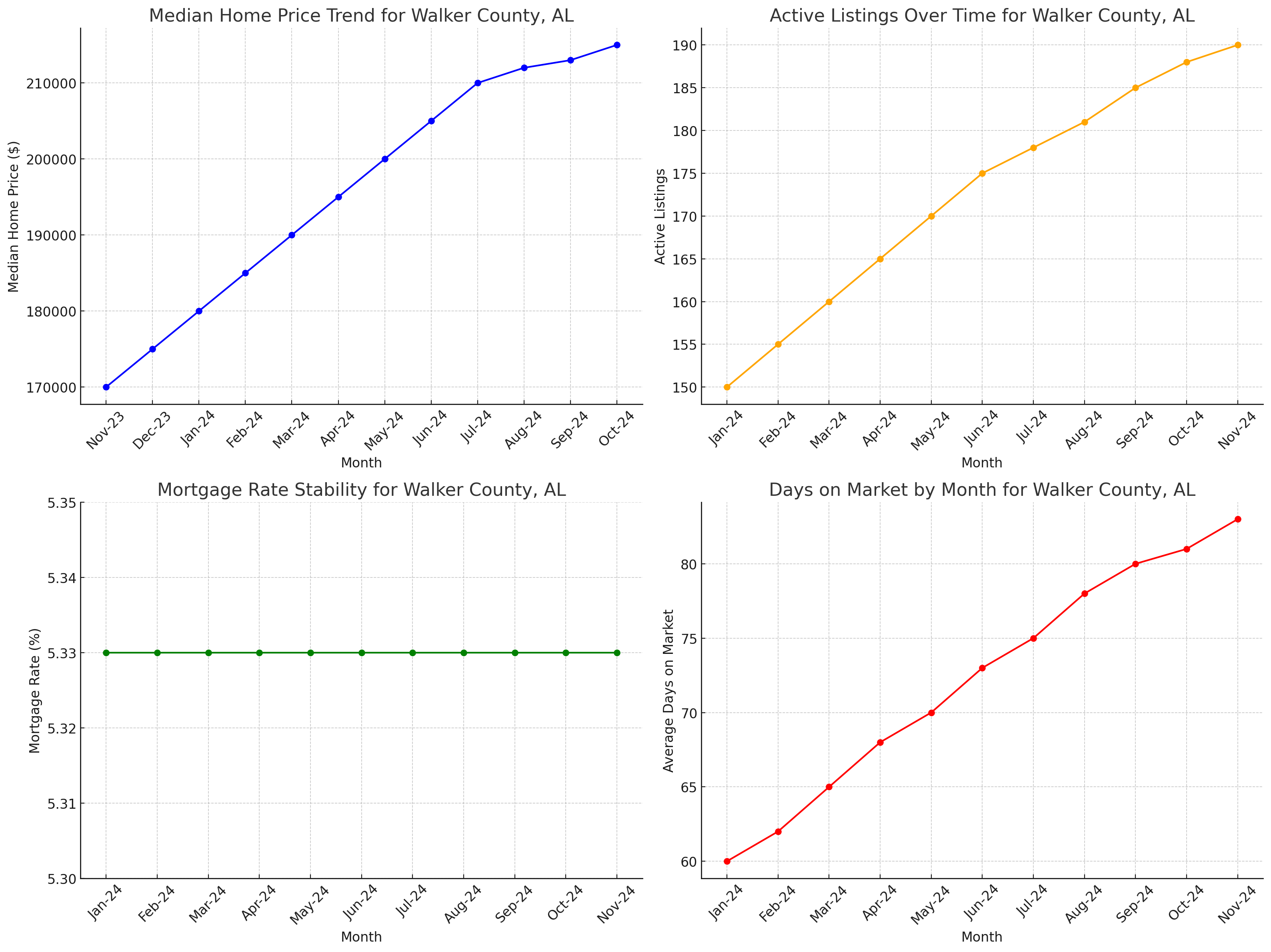 Walker County, AL Real Estate Market Update – November 2024 header image.
