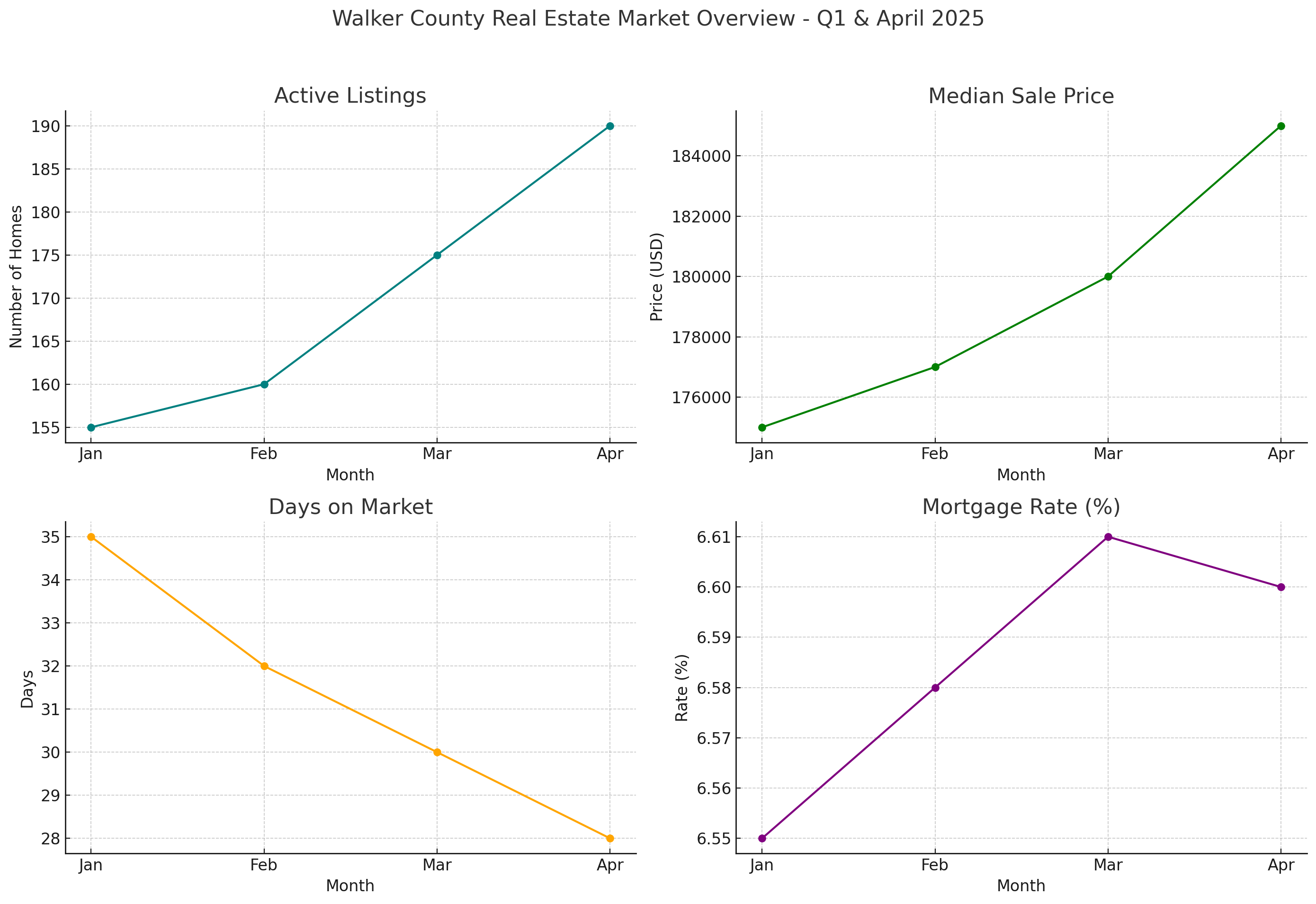 Walker County AL Real Estate Market Update: April 2025 and Q1 2025 header image.