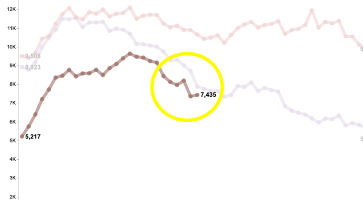 Sharp Drop in Pending contracts header image.