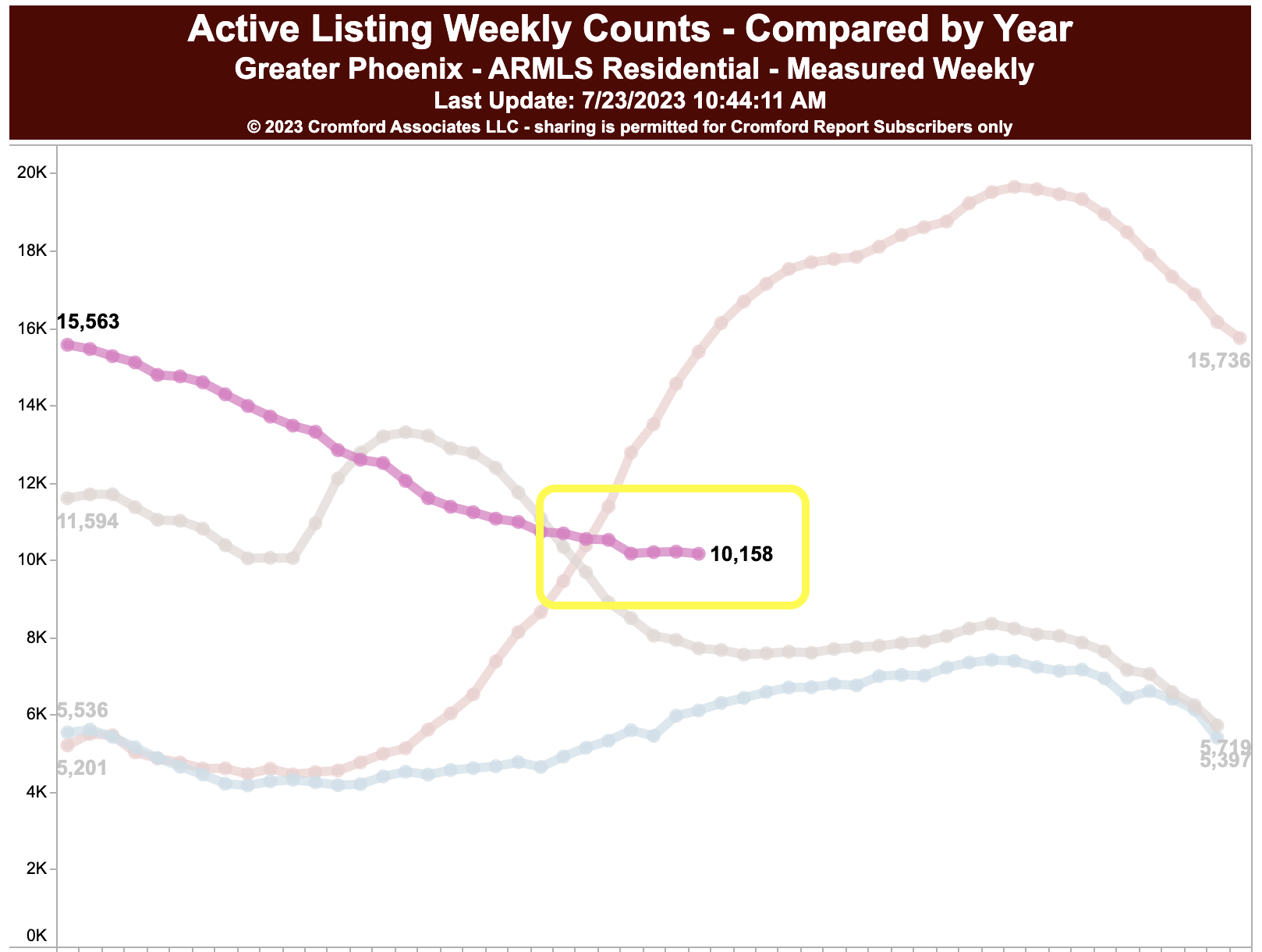 Slight Uptick in Pendings header image.