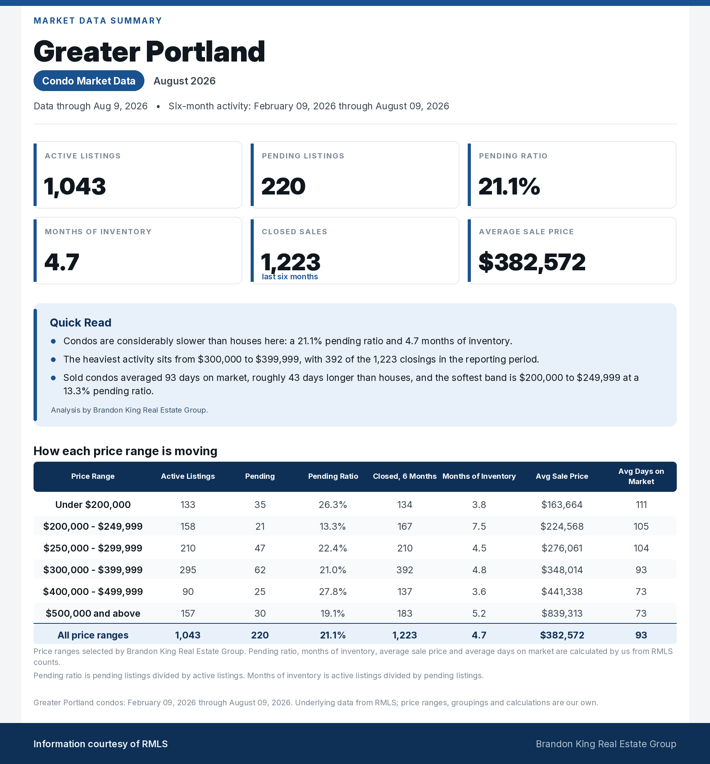 Greater Portland condo market summary for August 2026, including inventory, pending activity, pricing and price-range detail