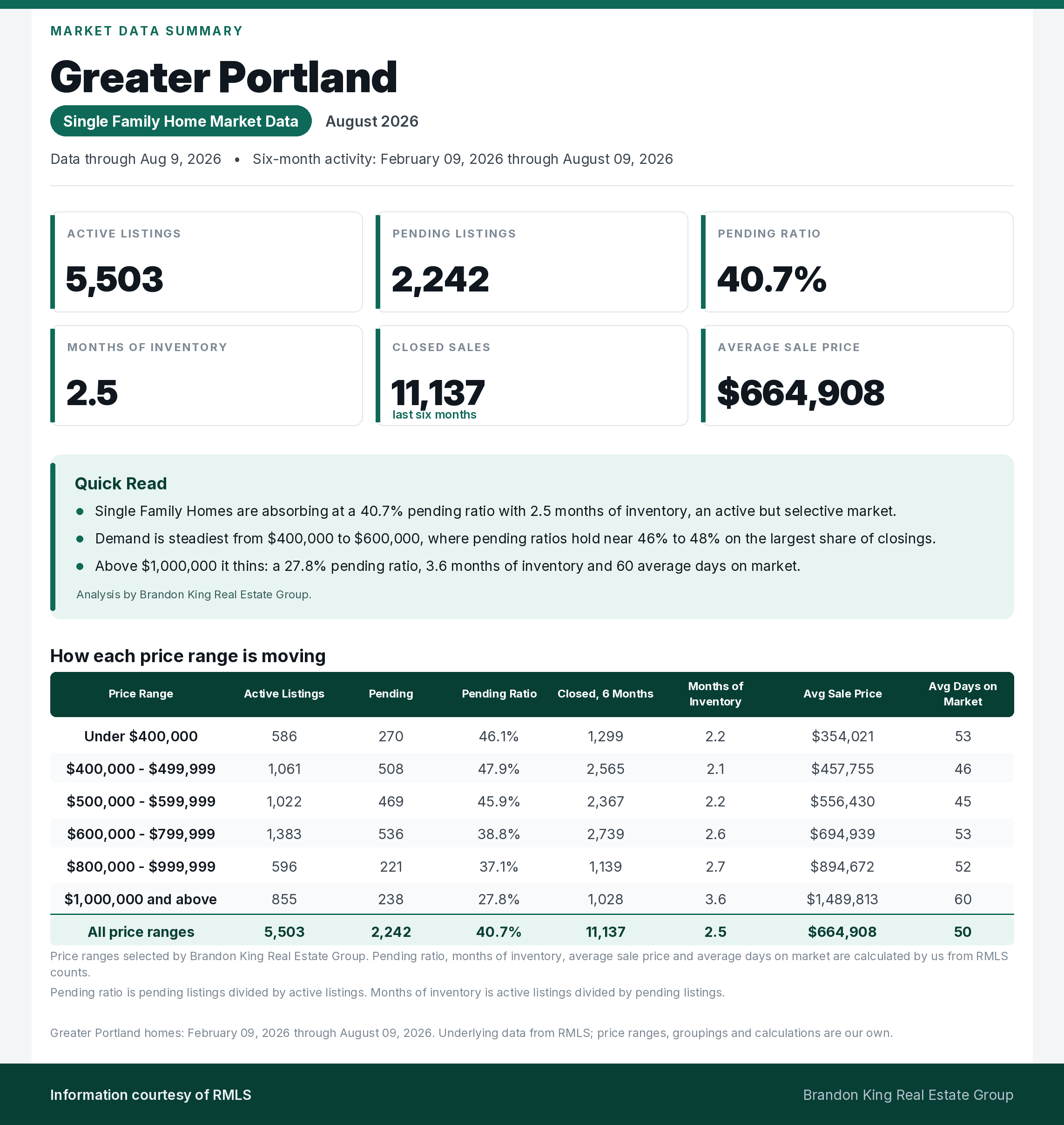 Greater Portland single family home market summary for August 2026, including inventory, pending activity, pricing and price-range detail