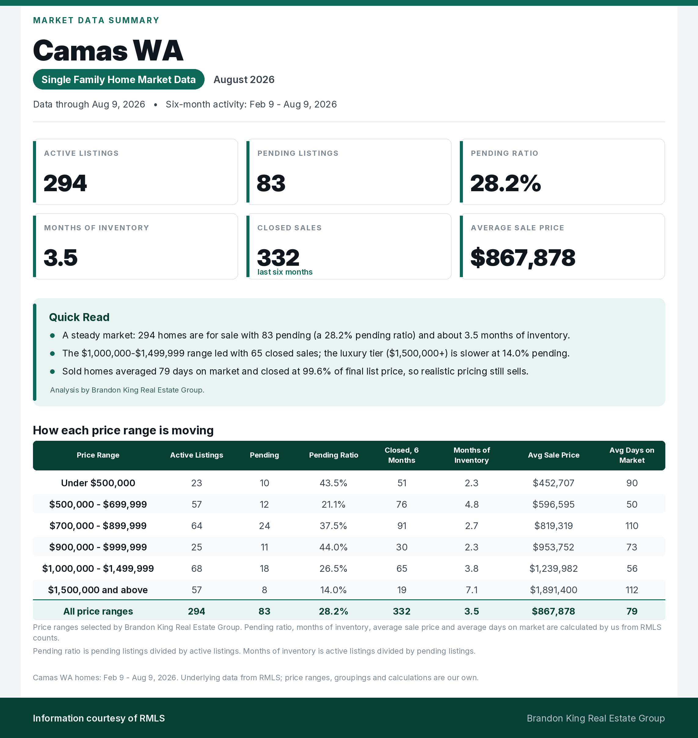 Camas WA single family home market summary for August 2026, including inventory, pending activity, pricing and price-range detail.