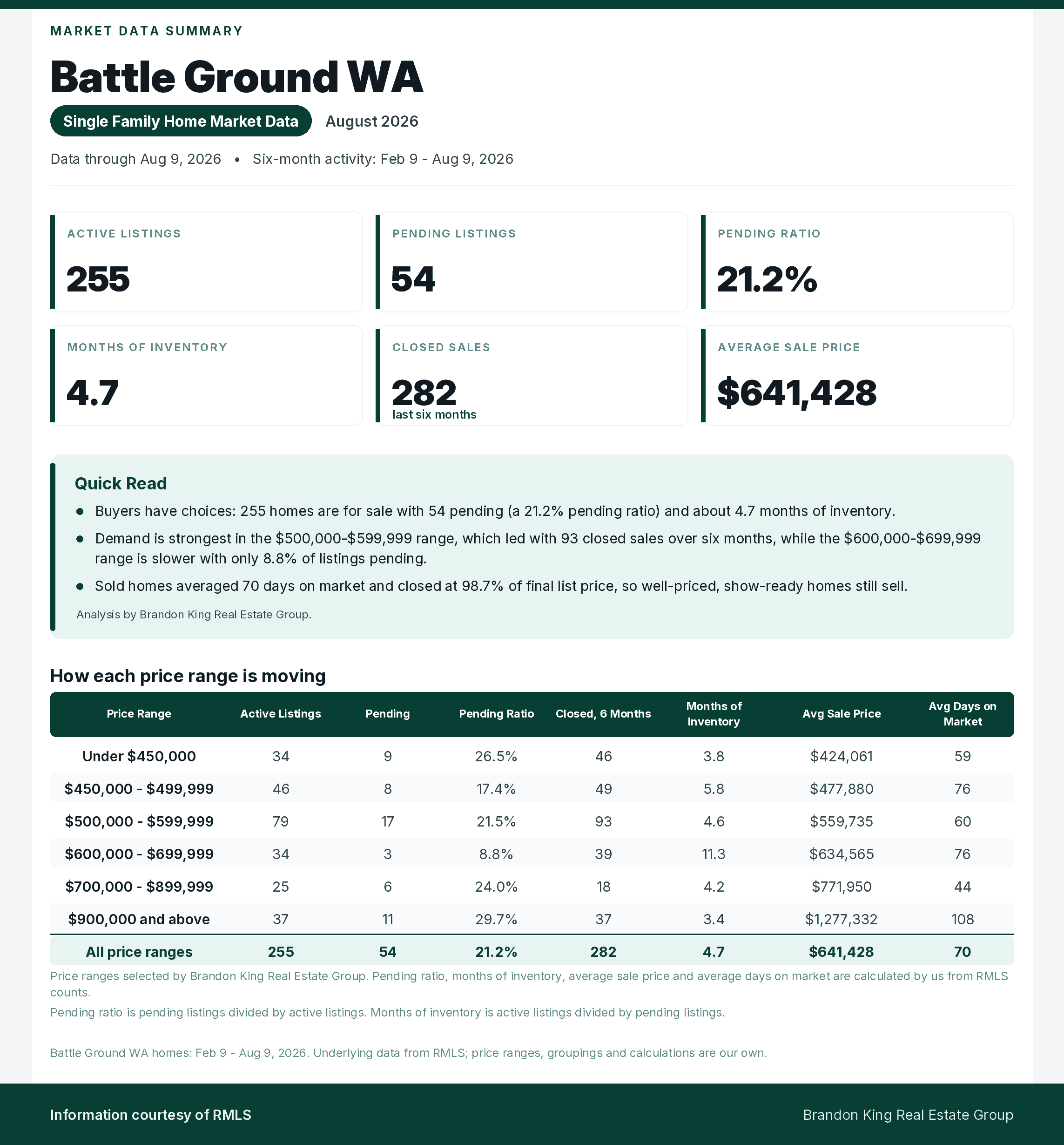 Battle Ground WA single family home market summary for August 2026, including inventory, pending activity, pricing and price-range detail.