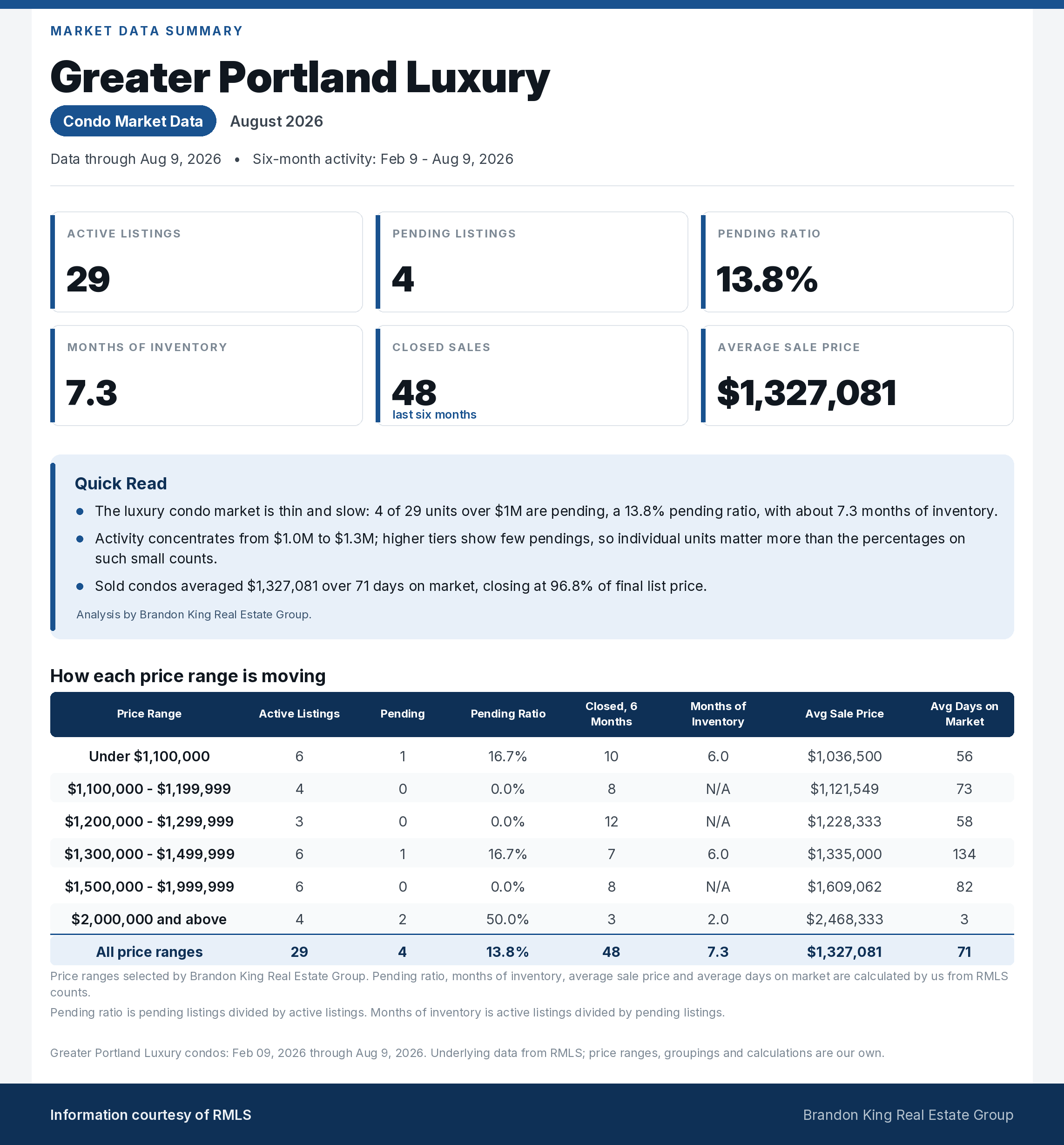 Greater Portland luxury condo market summary for August 2026, including inventory, pending activity, pricing and price-range detail