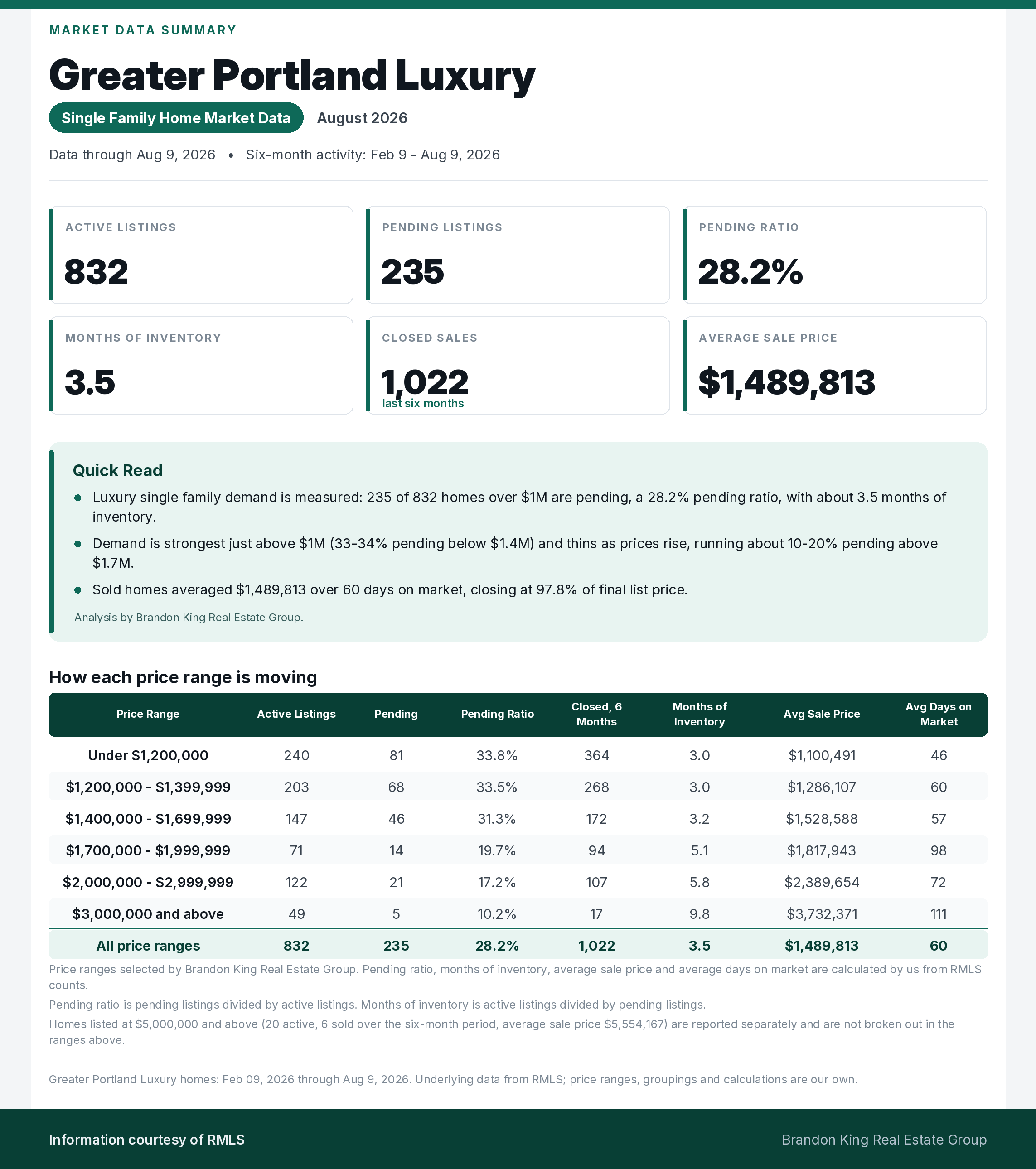 Greater Portland luxury single family home market summary for August 2026, including inventory, pending activity, pricing and price-range detail