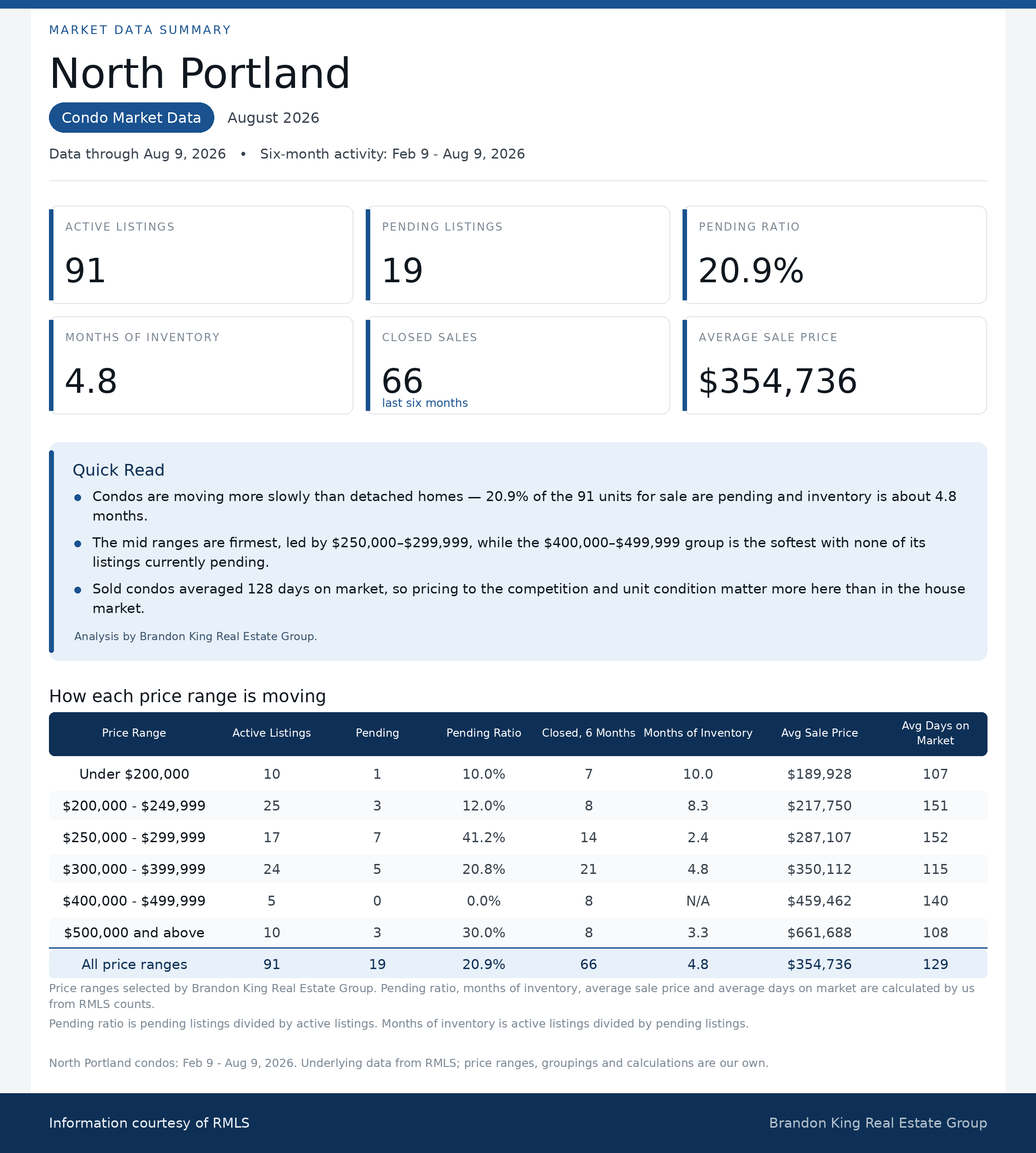 North Portland OR condo real estate market data for August 2026, including inventory, pending sales, pricing, days on market and recent sales activity