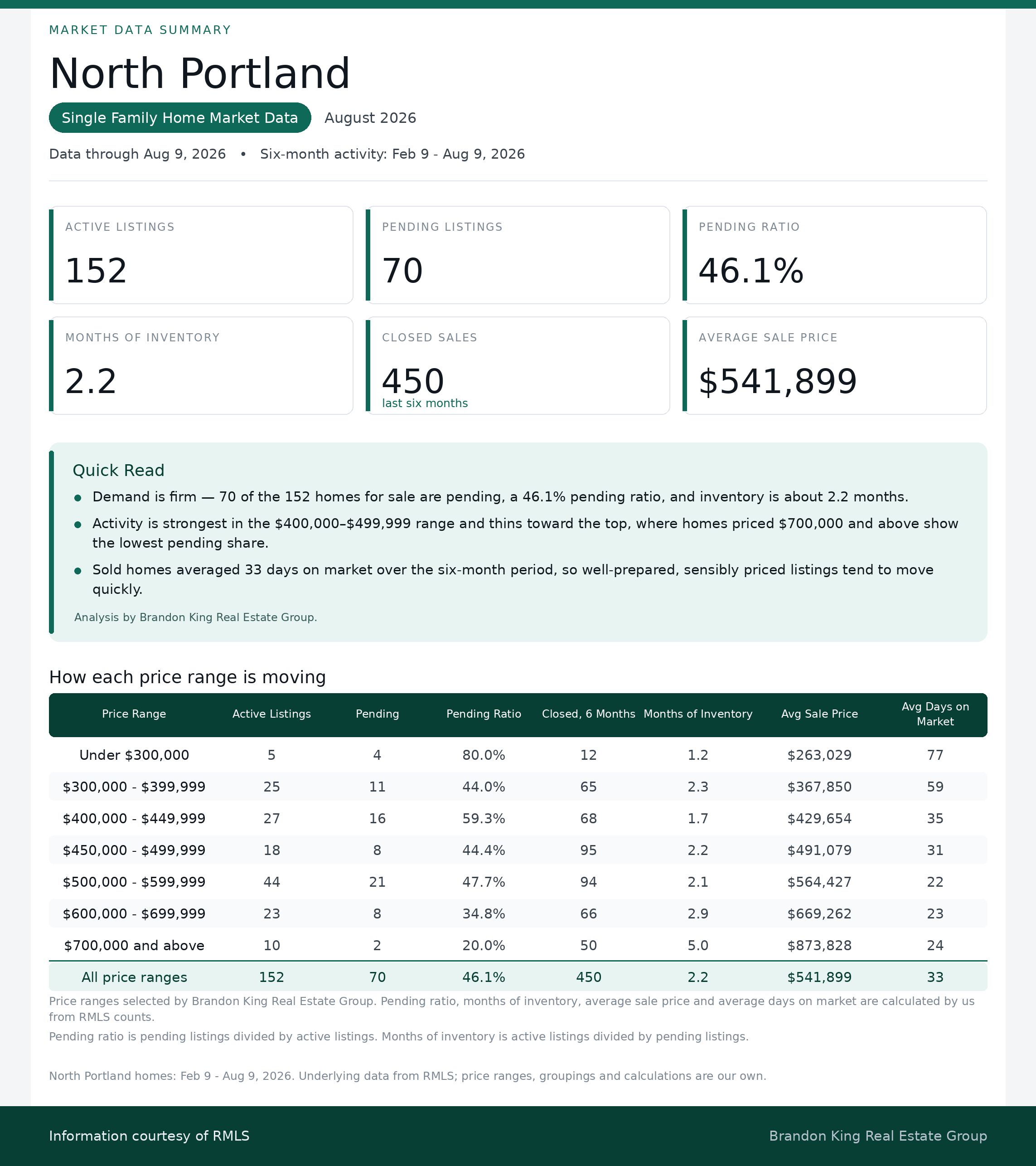 North Portland OR single family home real estate market data for August 2026, including inventory, pending sales, pricing, days on market and recent sales activity