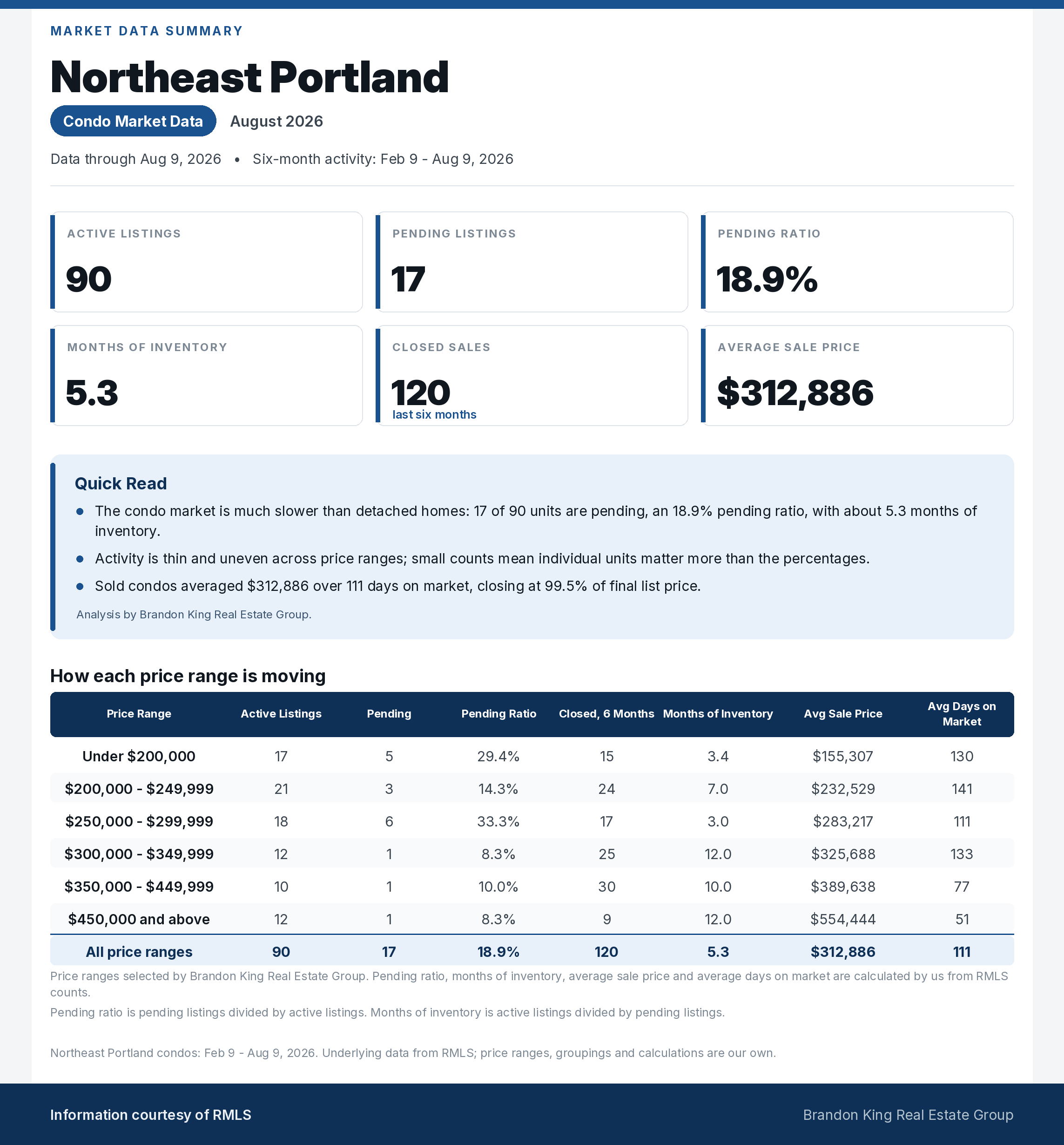 Northeast Portland condo market summary for August 2026, including inventory, pending activity, pricing and price-range detail