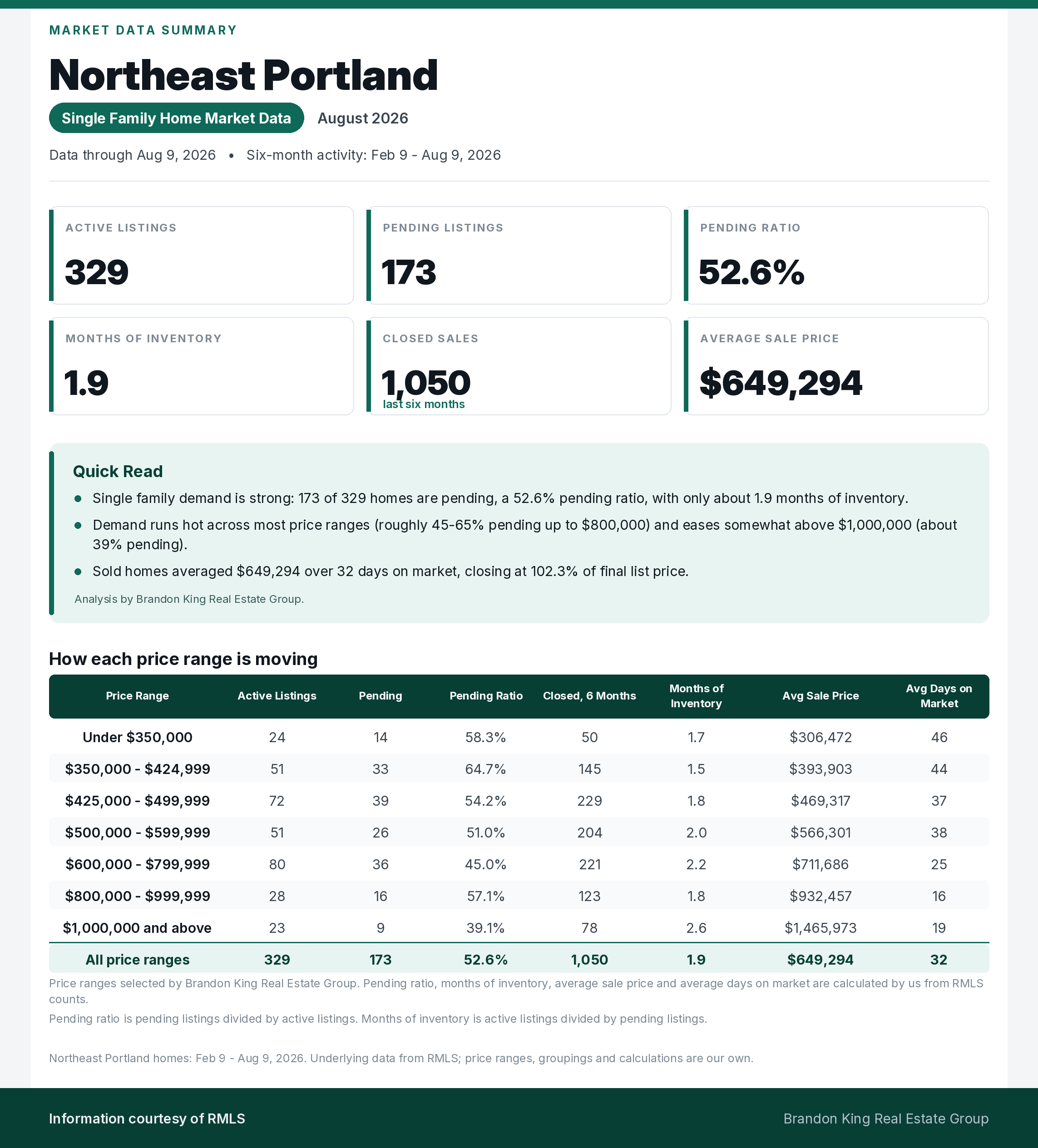 Northeast Portland single family home market summary for August 2026, including inventory, pending activity, pricing and price-range detail