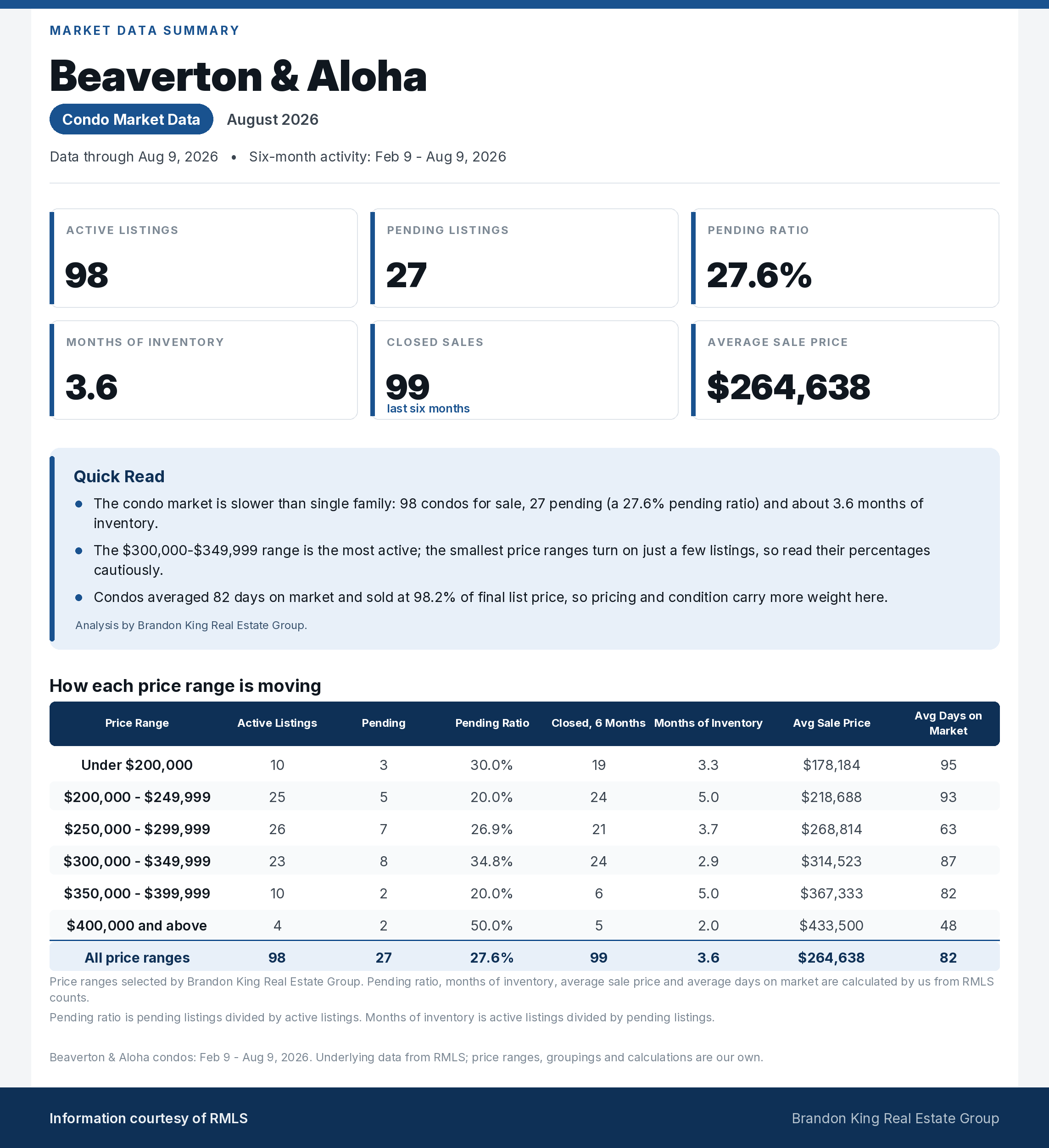 Beaverton and Aloha condo market summary for August 2026, including inventory, pending activity, pricing and price-range detail.