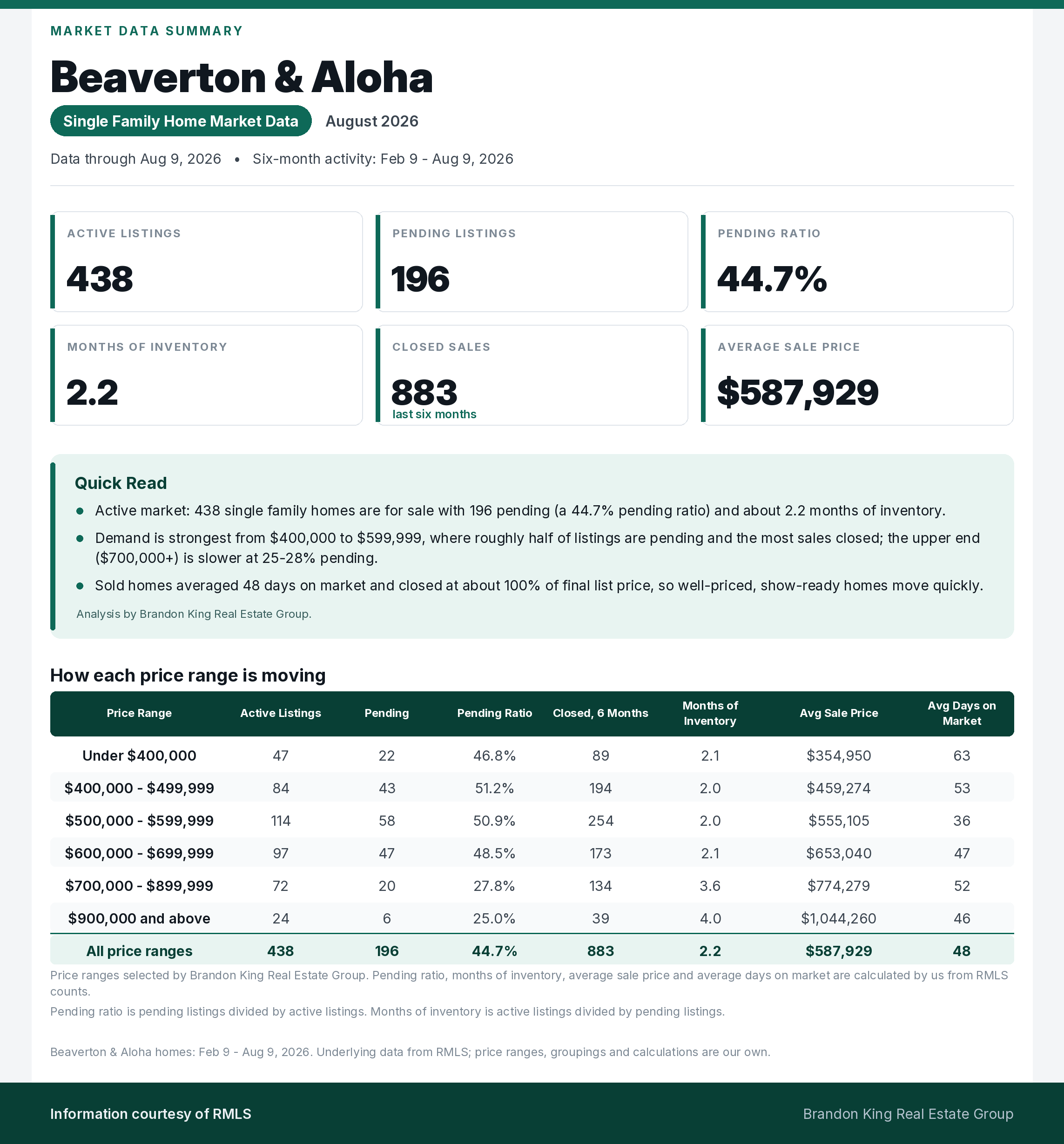 Beaverton and Aloha single family home market summary for August 2026, including inventory, pending activity, pricing and price-range detail.