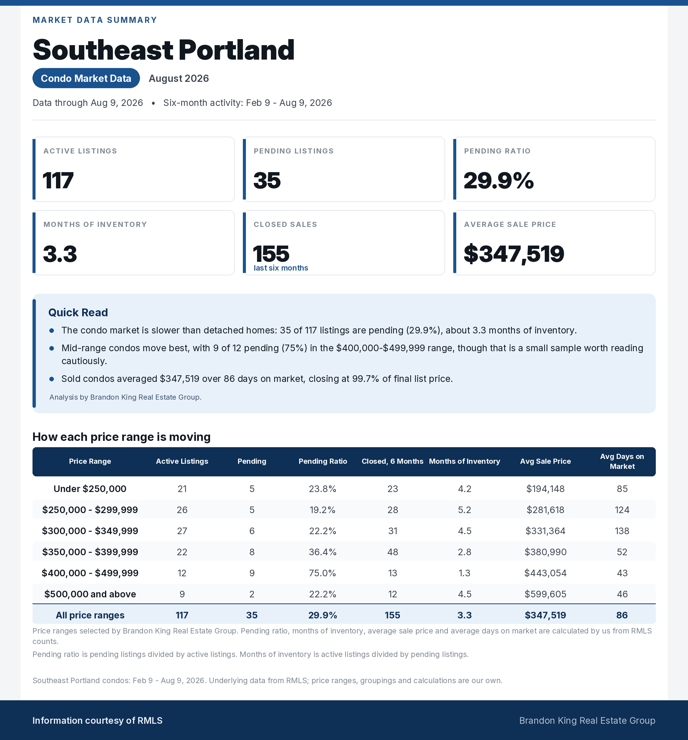 Southeast Portland condo market summary for August 2026, including inventory, pending activity, pricing and price-range detail
