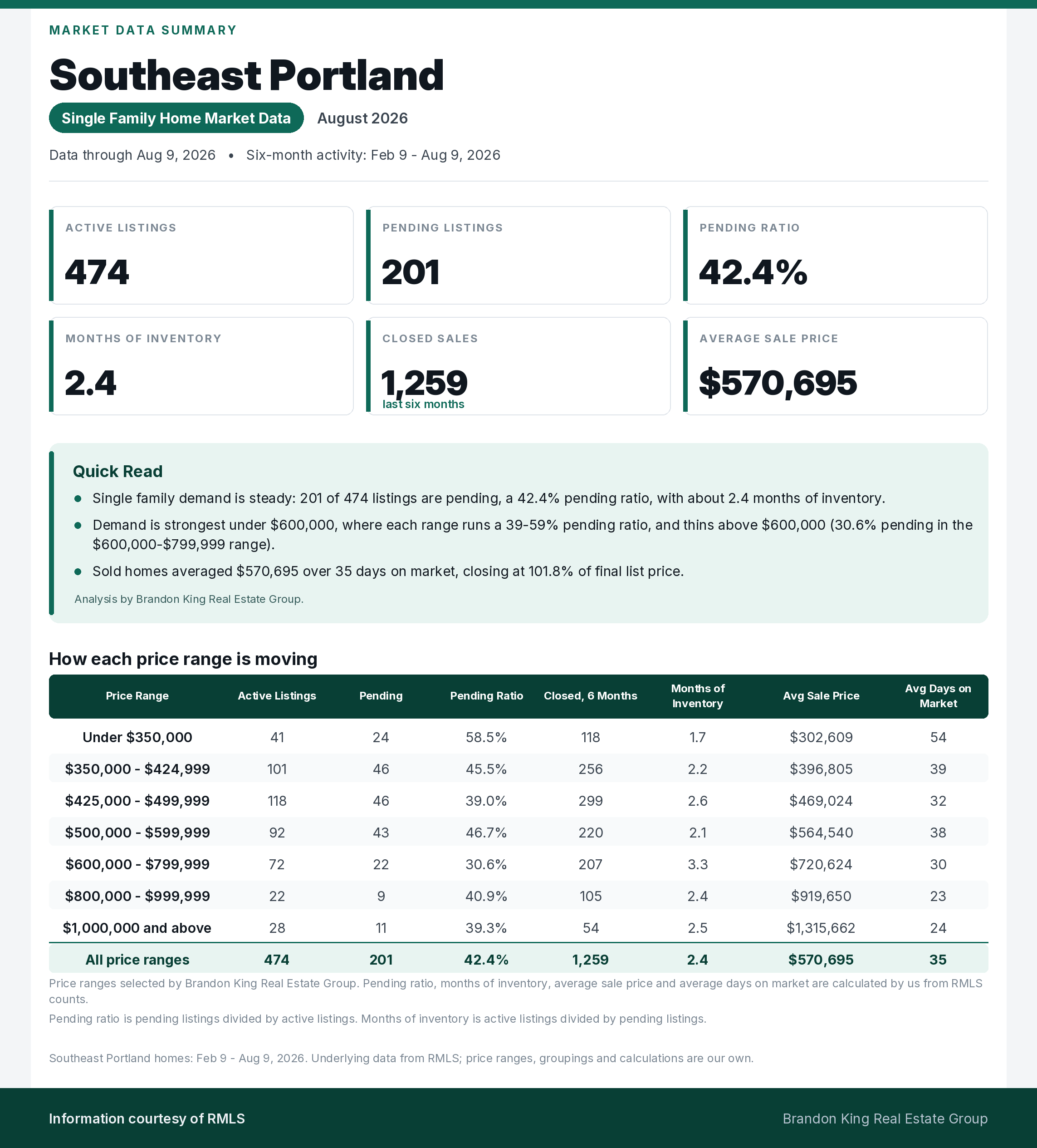 Southeast Portland single family home market summary for August 2026, including inventory, pending activity, pricing and price-range detail