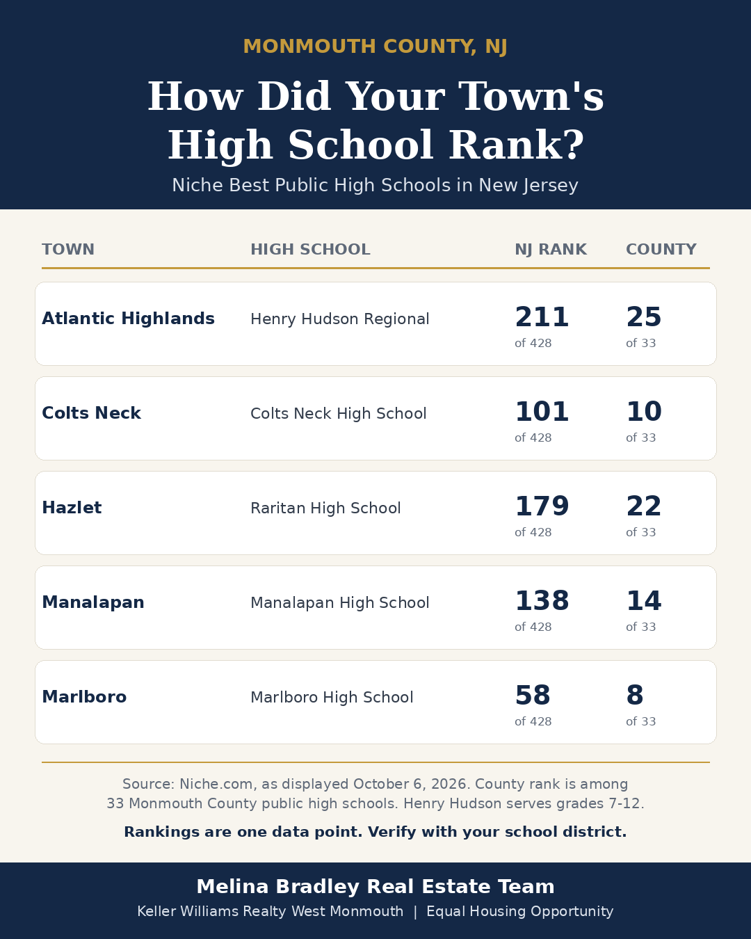 Monmouth County NJ high school Niche rankings by town infographic