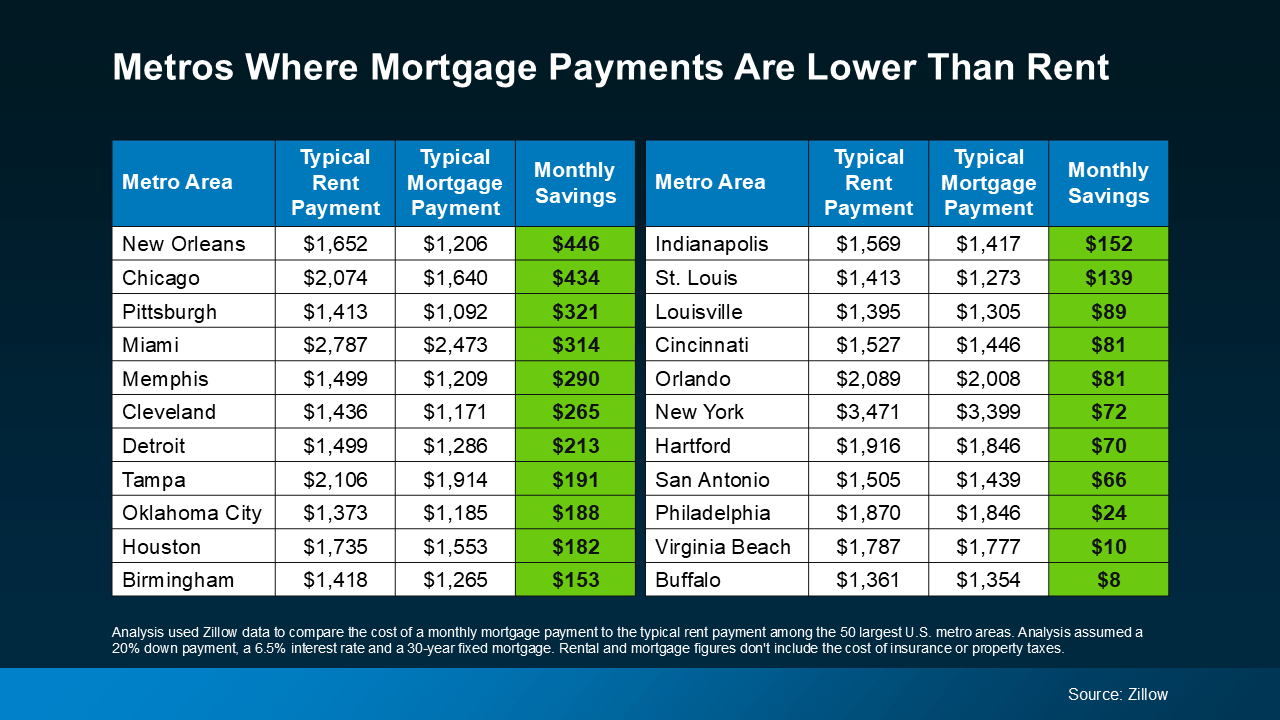 Buying Beats Renting in 22 Major U.S. Cities header image.