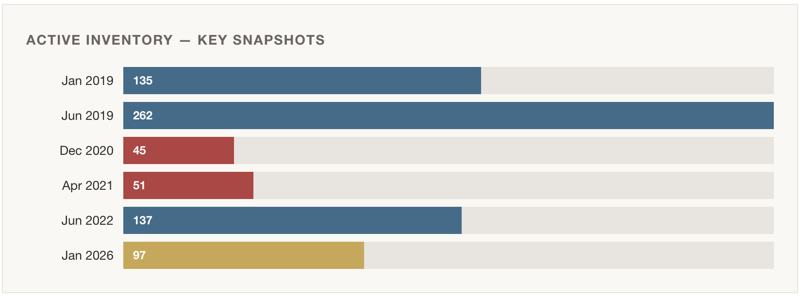 The Pricing Gap El Dorado Hills Homeowners Can't Afford to Miss in 2026 header image.