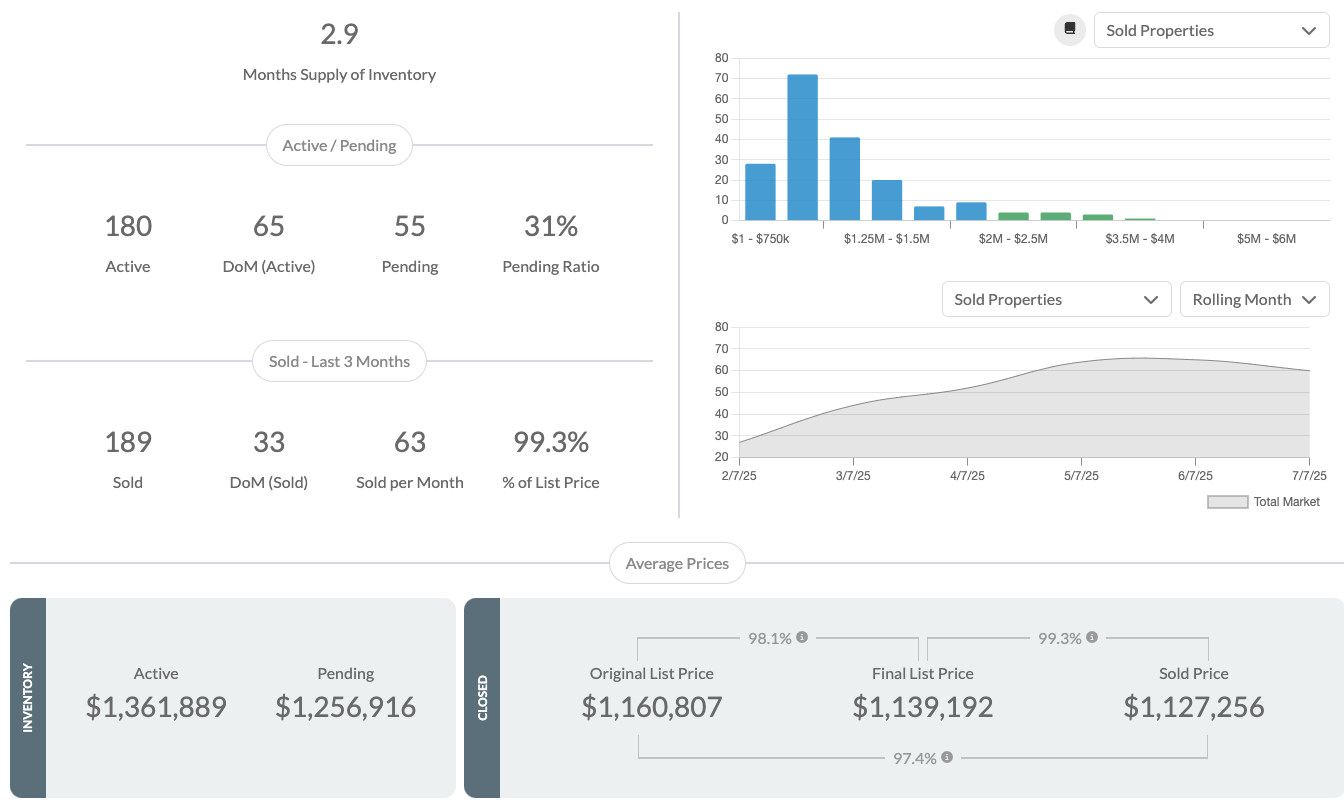 El Dorado Hills Real Estate Market Insights: Trends Over the Last 3 Months header image.