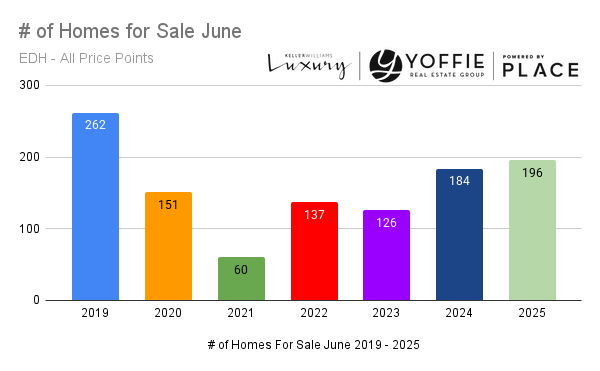 Number of homes for sale in El Dorado Hills, June 2019–2025