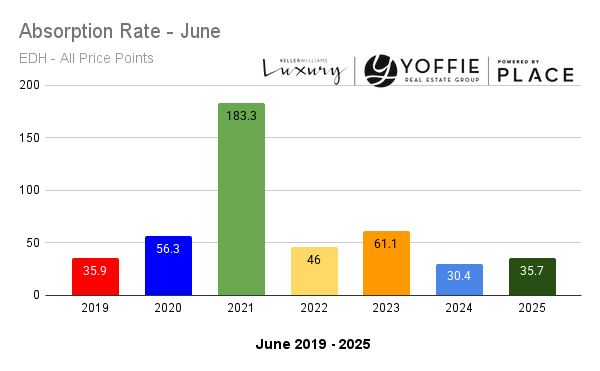 El Dorado Hills June absorption rate comparison 2019–2025