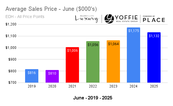 El Dorado Hills average home sales price trends through June 2025