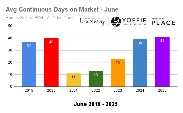 Average days on market in El Dorado Hills, 2019–2025