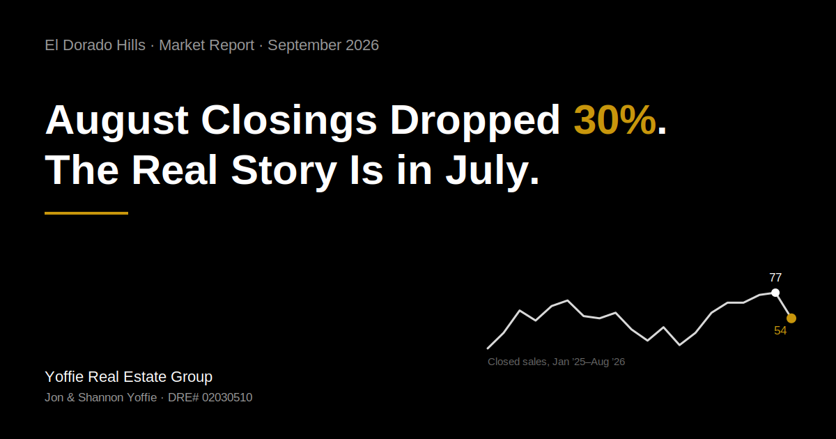 Yoffie Real Estate Group September 2026 market report: August closings fell 30% from July's 77 to 54.