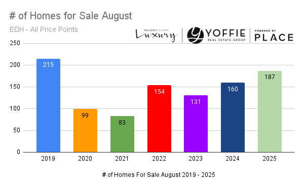 El Dorado Hills Real Estate Market Update – August 2025 header image.