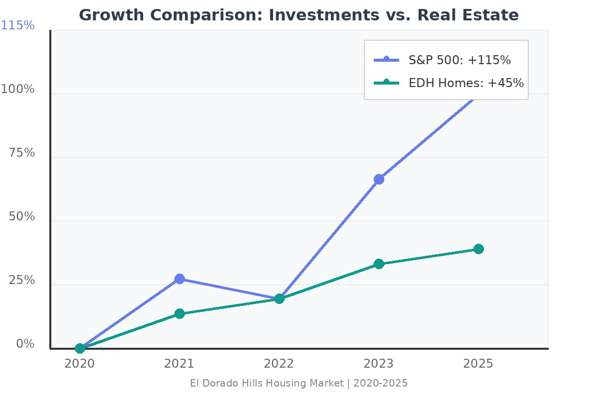 Chart comparing S&P 500 growth of 115% versus El Dorado Hills home price growth of 45% from 2020 to 2025, showing stock market gains outpaced real estate appreciation by 70 percentage points