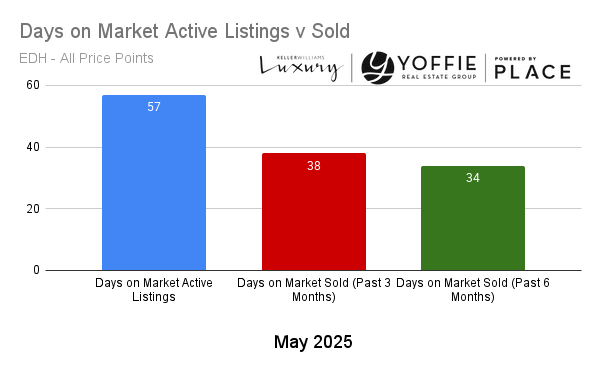 Why Proper Preparation and Realistic Pricing Are Key to Selling Your El Dorado Hills Home Quickly header image.