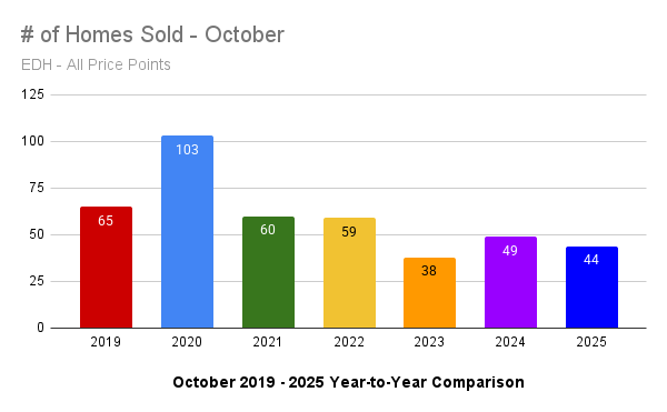 homes sold in el dorado hills october 2025