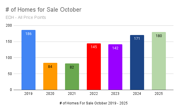 homes for sale in el dorado hills october 2025