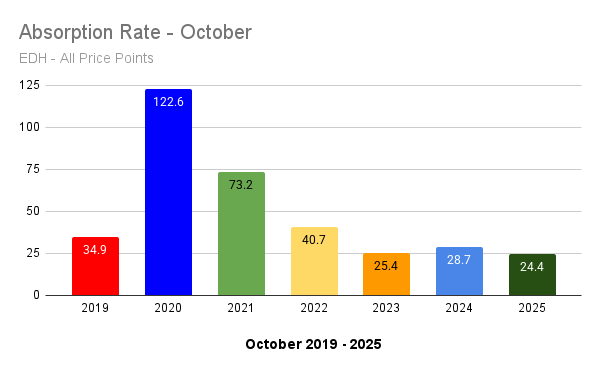 home sales rate in el dorado hills october 2025