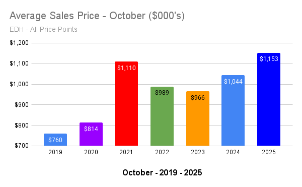average home sale price in el dorado hills october 2025