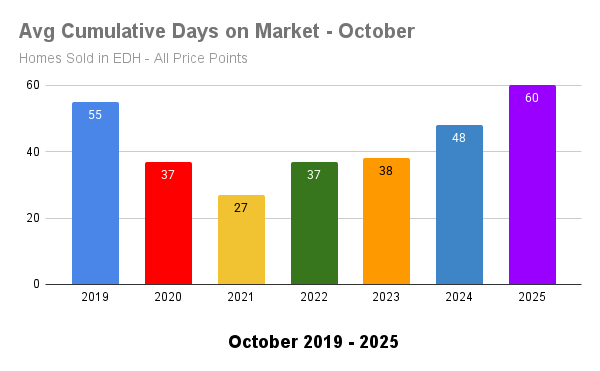how long it takes a home to sell in el dorado hills october 2025