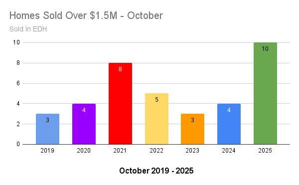 luxury home sales in el dorado hills october 2025