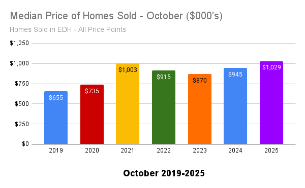 media home sales price in el dorado hills october 2025