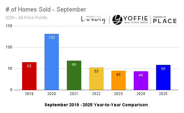 Year-over-year bar chart comparing El Dorado Hills home sales for September 2019 through 2025, showing 59 closings in September 2025 — evidence of steady demand and a balanced market in the Sacramento-area suburb of El Dorado Hills.